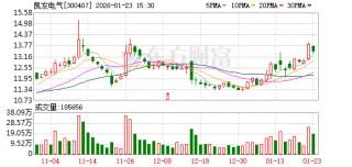 凯发电气：斥资约3172.82万元回购244.88万股