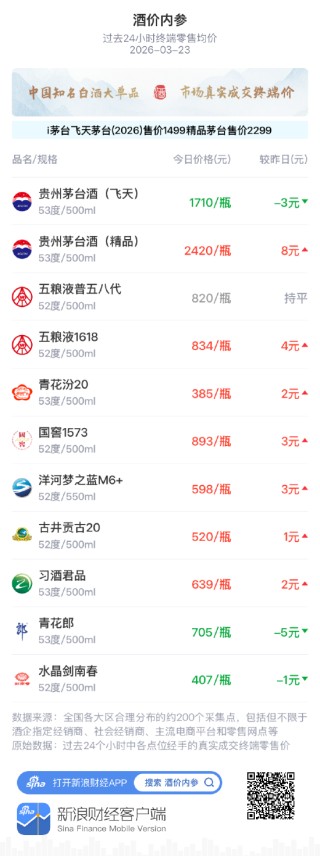 酒价内参3月23日价格发布，飞天茅台下调3元