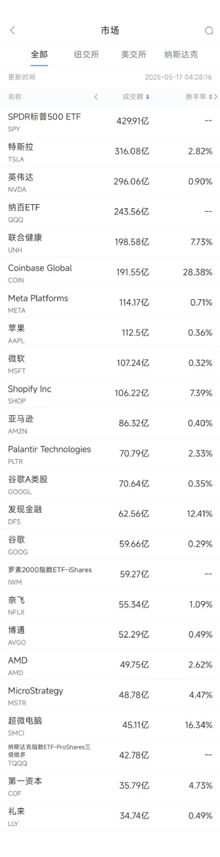 5月16日美股成交额前20：超微电脑本周上涨超40%，将与沙特DataVolt打造AI园区