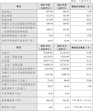 上市公司动态 | 招商银行2025年净利同比增1.21%；中微公司2025年净利预增29%-35%；大普微、泰金新能、三瑞智能IPO注册生效