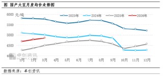 国产大豆涨势难歇 高蛋白货源紧俏