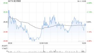 阅文集团4月11日斥资504.01万港元回购20万股