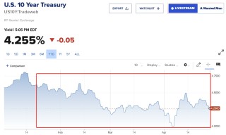 “特朗普2.0”将满百日！美股集体下挫，美元急跌9%，美国正成为不安全的投资之地