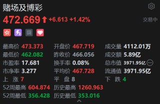 港股博彩股午后走高 花旗预测下半年博彩收入按年增长6%