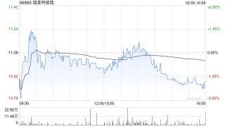 福莱特玻璃获摩根大通增持约152.74万股 每股作价约11.16港元
