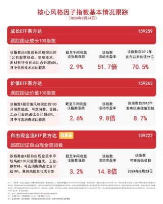 自由现金流指数半日涨超3%，关注自由现金流ETF易方达（159222）等产品布局机会
