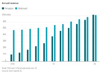 亚马逊如今成为美国最大企业，回顾其超越沃尔玛的17年征程