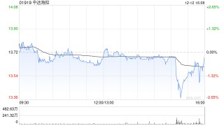 中远海控于12月12日斥资6086.05万港元回购446.1万股