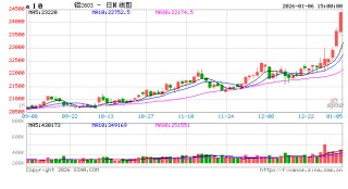 长江有色：6日铝价继续大涨 市场追高买货积极