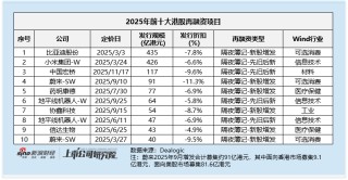 2025年港股再融资强势复苏：募资规模同比增长超4倍 比亚迪435亿增发为近十年最大再融资