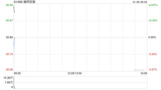 国药控股：国药一致预计2025年归母净利润约10.55亿至12.15亿元 同比增长64.20%至89.11%