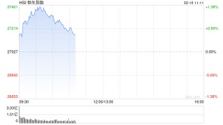 快讯：恒指高开0.65% 科指涨0.82% 科网股普涨 有色金属板块高开 乐欣户外首日高开逾96%
