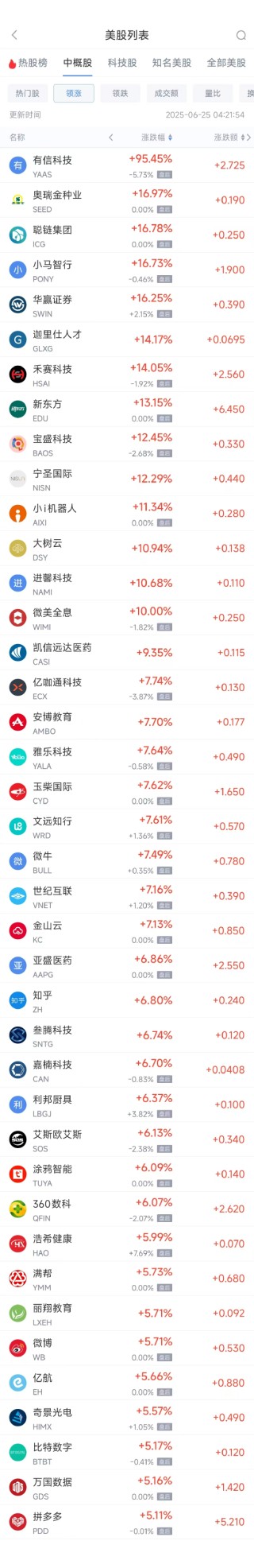 周二热门中概股普涨 拼多多涨5.11%，新东方涨13.16%