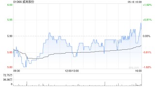 威高股份5月16日斥资94.22万港元回购16万股