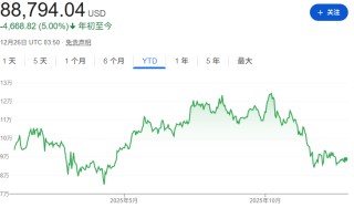 圣诞节许愿收比特币？美国消费者行为正发生惊人变化