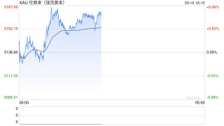 油价上演史诗级“过山车”，日内暴跌28%， 如何影响股市、黄金与汇市
