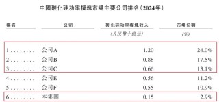 闻泰科技、广汽押宝！基本半导体3年半累亏10亿，只能亏本抢市场？