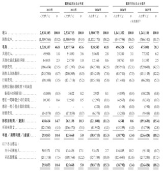 450亿！新诺威冲刺A+H，前三季度转亏