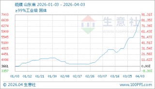 04月03日硫磺6700.00元/吨 5天上涨20.87%