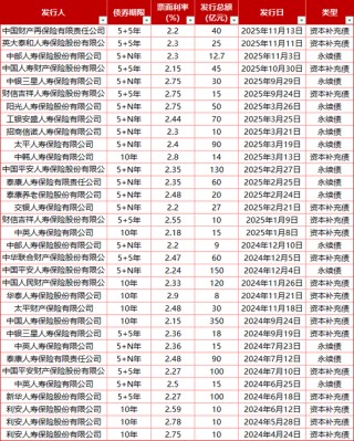 永续债“爆发”？平安、太平、工银安盛、泰康、阳光五家寿险公司合发400亿！