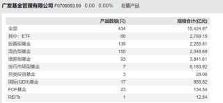 广发基金6只产品亏损超4亿，今年能否扭转乾坤？