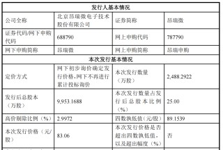 定价83.06元/股！688790，周五申购