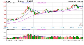 白银行情太热，上期所连出四招紧急降温