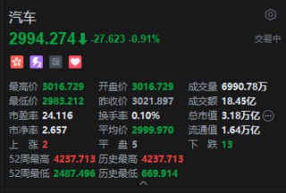 港股汽车股集体下跌，理想汽车跌超3%，多家车企11月销量持平或下滑