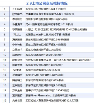 2月9日增减持汇总：长虹华意等7股增持 协鑫集成等19股减持（表）