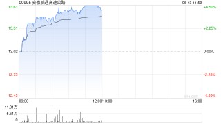 安徽皖通高速公路午前涨超4% 股价继续创新高