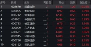 国盛金控涨停，券商ETF（512000）涨逾2%，机构：券商防御与反弹攻守兼备