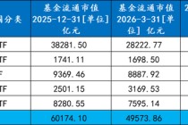 ETF一季度战况“冰火两重天”：全市场ETF规模整体出现明显缩水