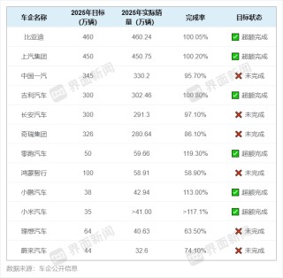车企密集明确2026销量目标，市场格局将会有哪些变化？