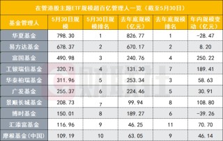 资金大举涌向！港股主题ETF逼近4000亿创历史新高，富国拿下单品规模第一