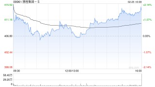 携程集团-S发布2025全年业绩 归母净利润332.94亿元同比上升95.08%