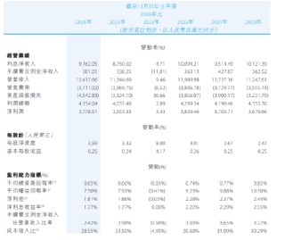 贵州银行：2024年实现净利润37.79亿元 同比增加3.43%