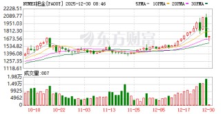 白银暴涨后又遇4年多来最大盘中跌幅，黄金铂钯均价格大跌