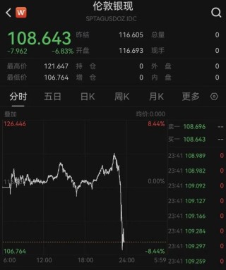 深夜！黄金、白银，直线暴跌！