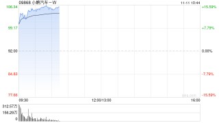 小鹏汽车-W早盘涨逾12% 近期发布物理AI多项成果获多家大行唱好