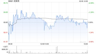 凯莱英遭摩根大通减持1.98万股 每股作价约78.64港元