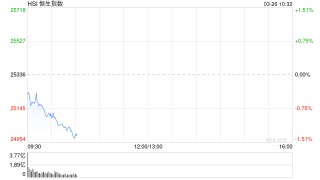 快讯：恒指低开0.27% 科指跌0.68% 科网股走弱 创新药概念高开 快手跌超9%