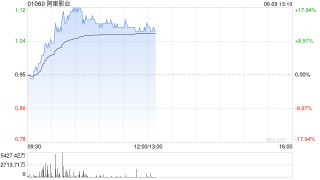 阿里影业早盘一度大涨超17% 自5月20日至今累涨近1.4倍