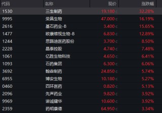 创新药大消息，多股暴涨！最高一度涨超50%