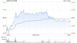 花旗：巨子生物去年净利润增长符预期 升目标价至78.1港元