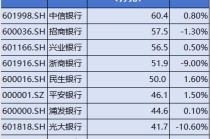 银行薪资曝光！中信银行人均60万位居第一，平安银行行长薪酬400万元居高管前列