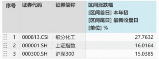 11月收官日，化工有色起舞，国防军工崛起，12月谁主沉浮？