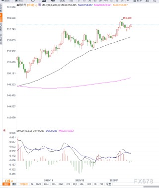 避险情绪降温，美元兑日元延续反弹