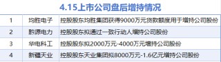 4月15日增减持汇总：均胜电子等4股增持 暂无减持（表）
