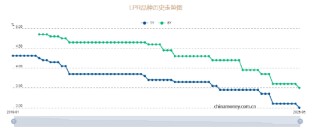 5月LPR报价出炉：5年期和1年期利率均下调10个基点