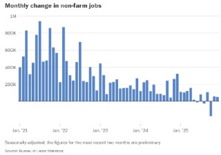 12月美国雇主新增岗位5万个，为疲软的2025年画上平稳句点